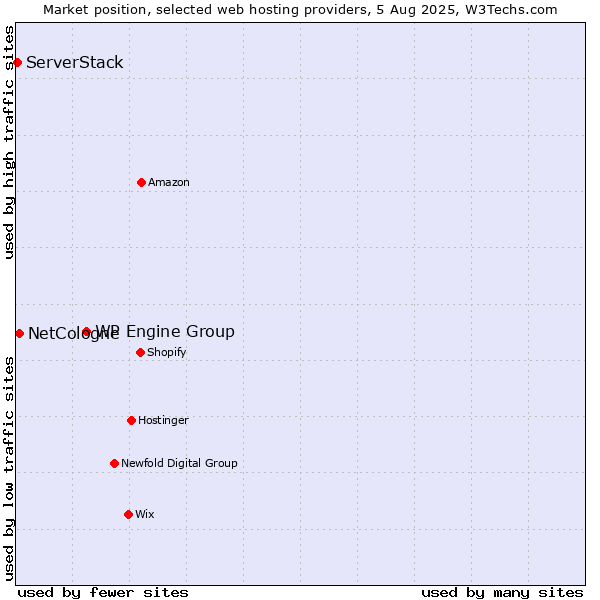 Market position of WP Engine Group vs. NetCologne vs. ServerStack