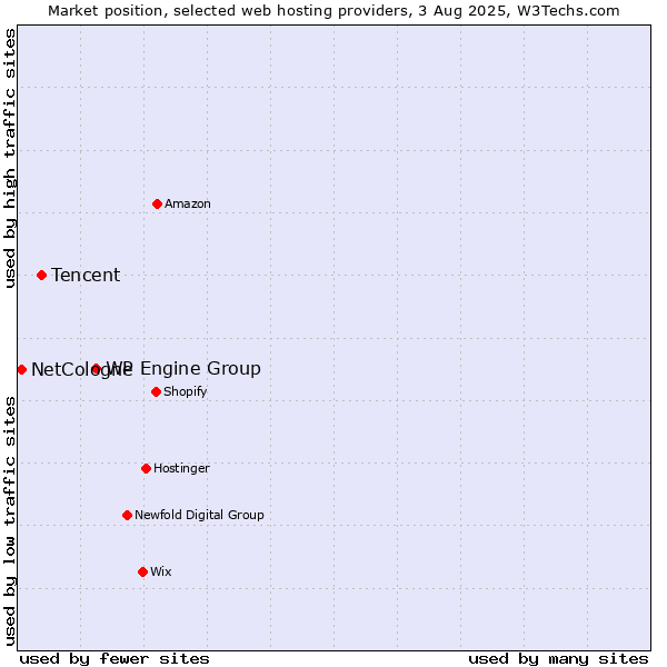 Market position of WP Engine Group vs. Tencent vs. NetCologne