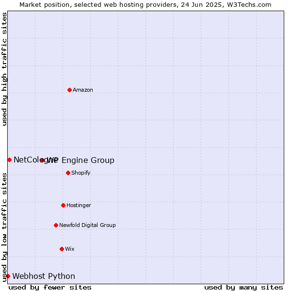 Market position of WP Engine Group vs. NetCologne vs. Webhost Python