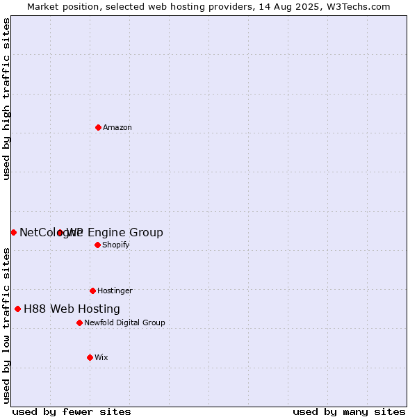 Market position of WP Engine Group vs. H88 Web Hosting vs. NetCologne