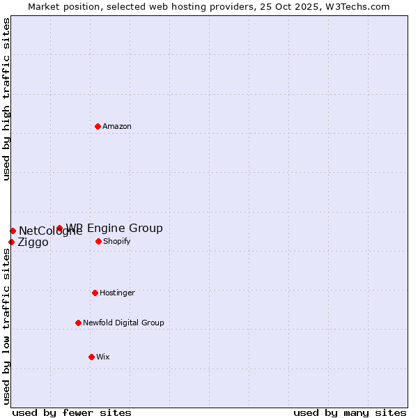 Market position of WP Engine Group vs. NetCologne vs. Ziggo