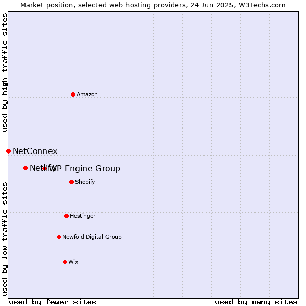 Market position of WP Engine Group vs. Netlify vs. NetConnex