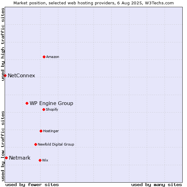 Market position of WP Engine Group vs. Netmark vs. NetConnex