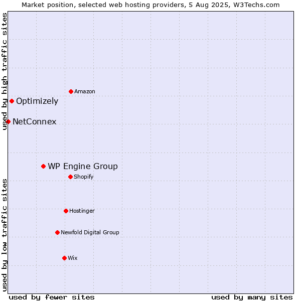 Market position of WP Engine Group vs. Optimizely vs. NetConnex