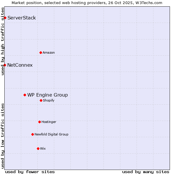 Market position of WP Engine Group vs. ServerStack vs. NetConnex