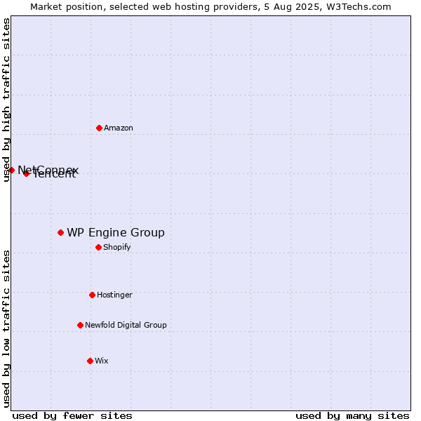 Market position of WP Engine Group vs. Tencent vs. NetConnex