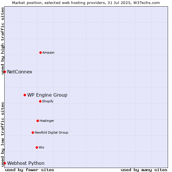 Market position of WP Engine Group vs. NetConnex vs. Webhost Python