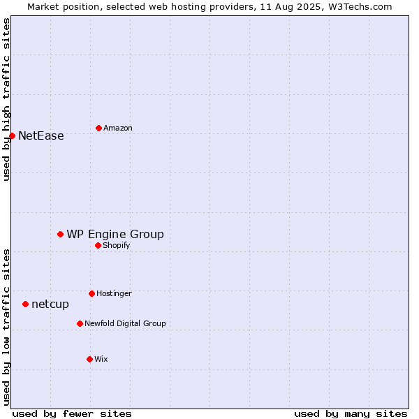 Market position of WP Engine Group vs. netcup vs. NetEase
