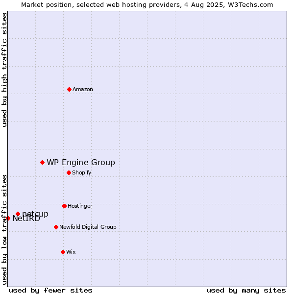 Market position of WP Engine Group vs. netcup vs. NetIRD