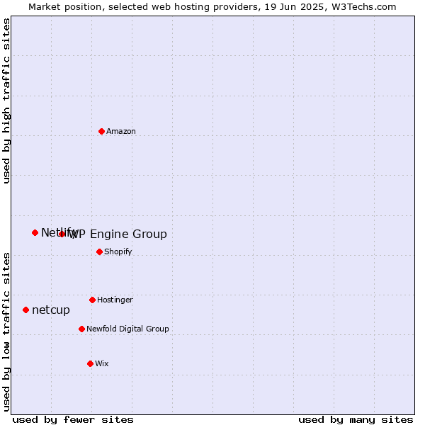Market position of WP Engine Group vs. Netlify vs. netcup