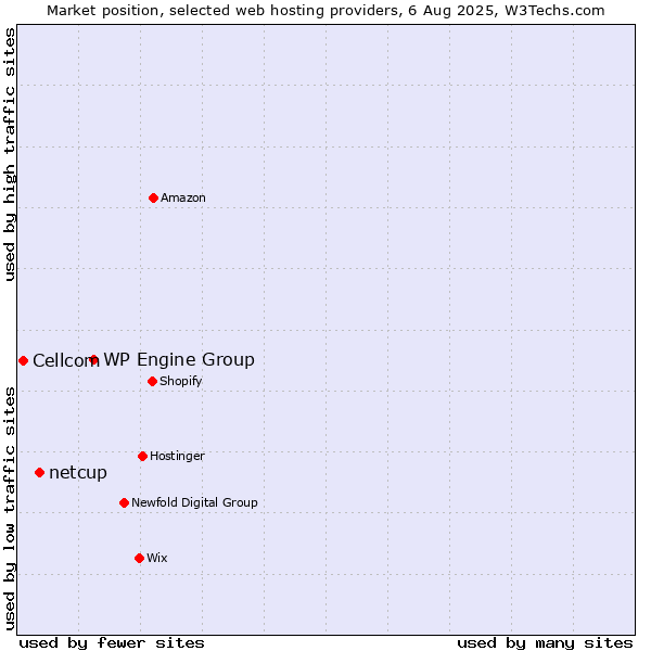 Market position of WP Engine Group vs. netcup vs. Cellcom