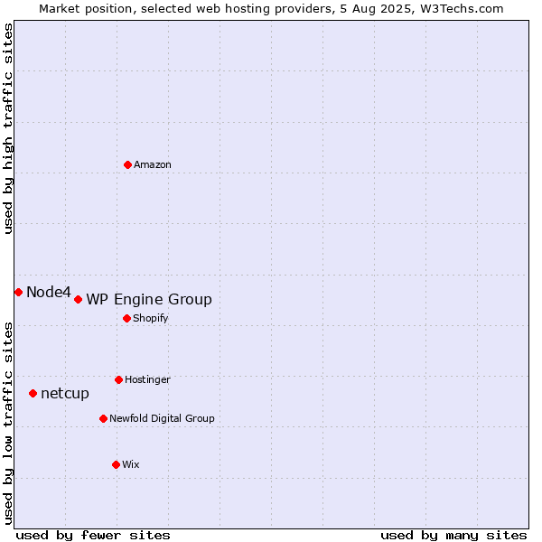 Market position of WP Engine Group vs. netcup vs. Node4