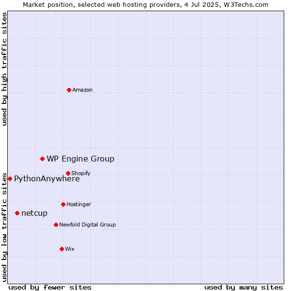 Market position of WP Engine Group vs. netcup vs. PythonAnywhere