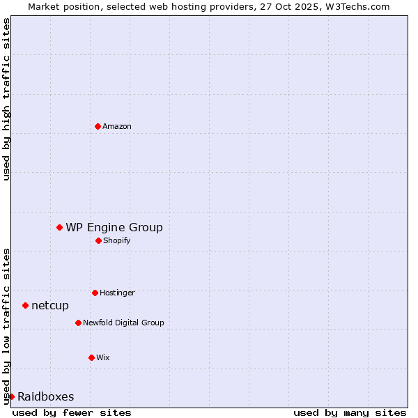 Market position of WP Engine Group vs. netcup vs. Raidboxes