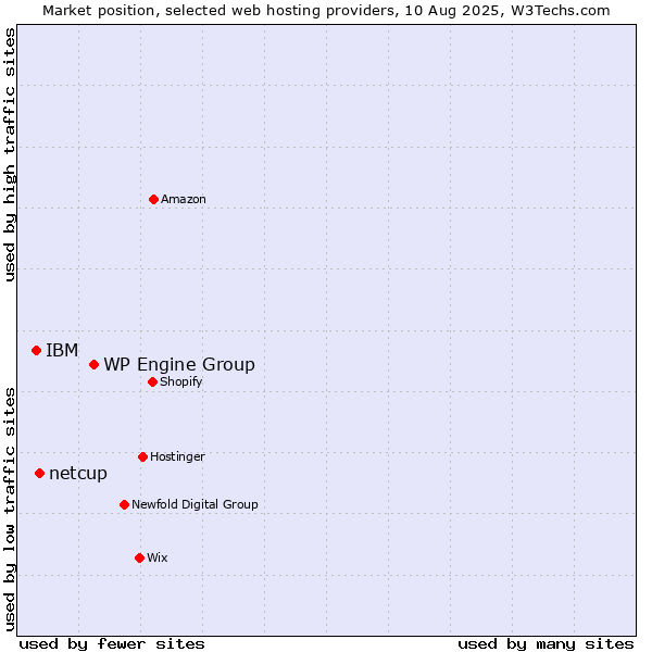Market position of WP Engine Group vs. netcup vs. IBM