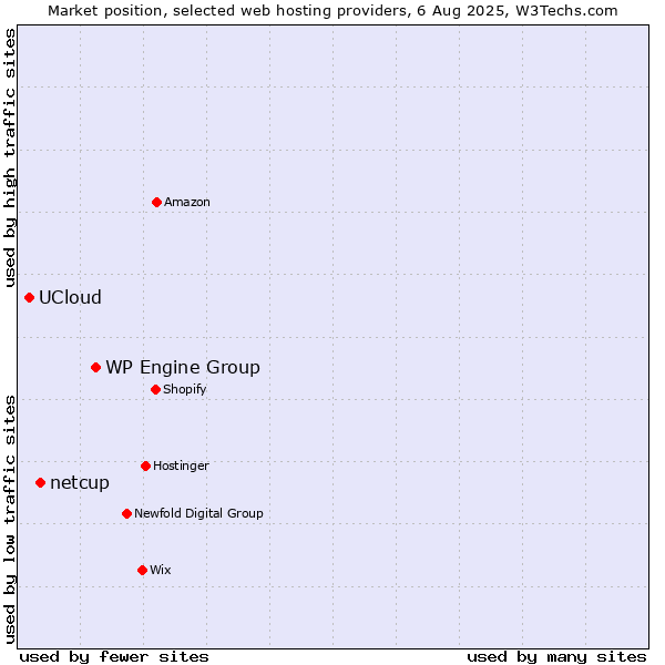 Market position of WP Engine Group vs. netcup vs. UCloud