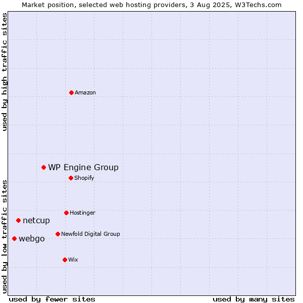 Market position of WP Engine Group vs. netcup vs. webgo
