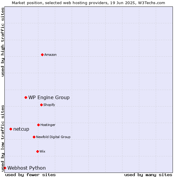 Market position of WP Engine Group vs. netcup vs. Webhost Python
