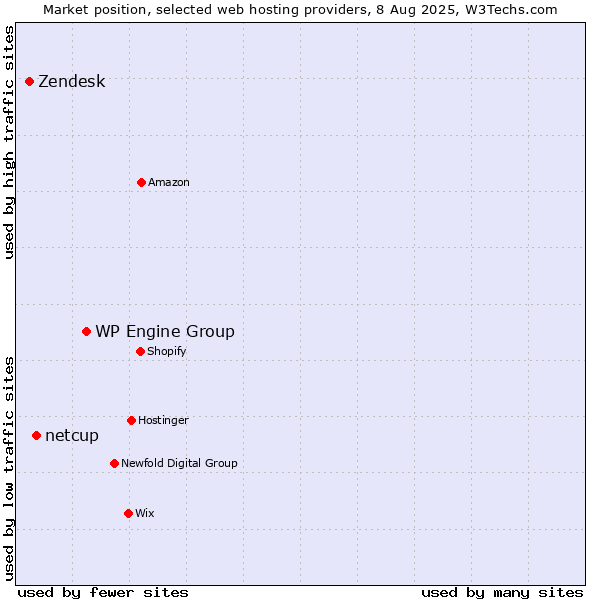 Market position of WP Engine Group vs. netcup vs. Zendesk