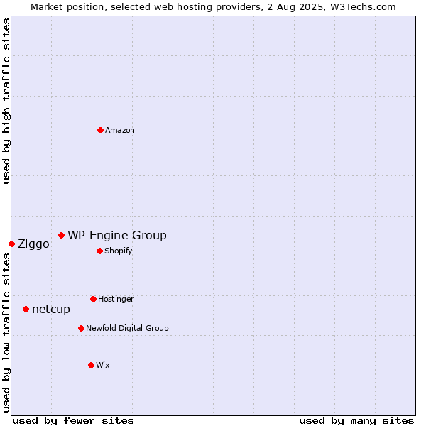 Market position of WP Engine Group vs. netcup vs. Ziggo