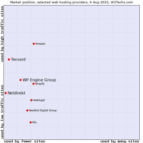 Market position of WP Engine Group vs. Tencent vs. Netdirekt
