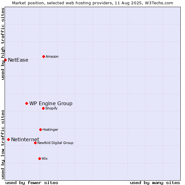 Market position of WP Engine Group vs. Netinternet vs. NetEase