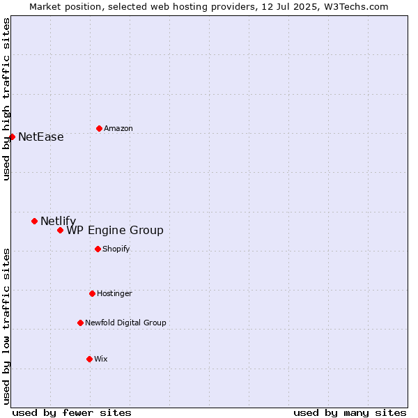 Market position of WP Engine Group vs. Netlify vs. NetEase