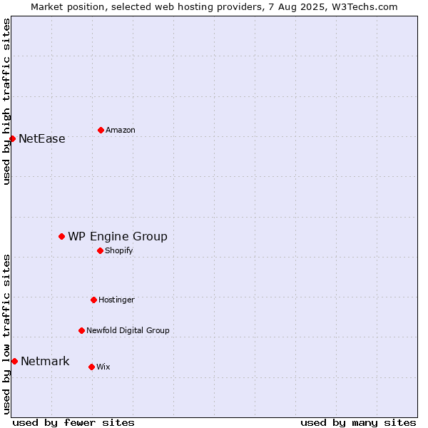 Market position of WP Engine Group vs. Netmark vs. NetEase