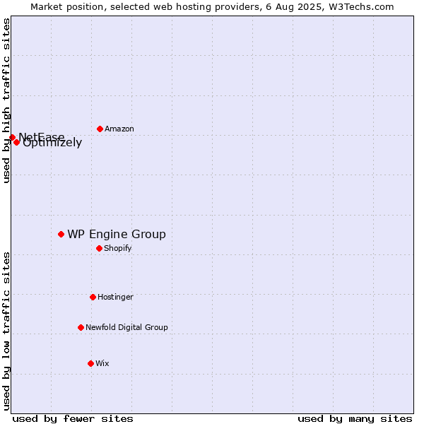 Market position of WP Engine Group vs. Optimizely vs. NetEase