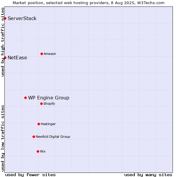 Market position of WP Engine Group vs. NetEase vs. ServerStack