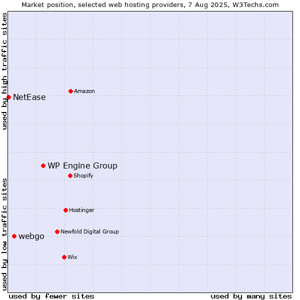 Market position of WP Engine Group vs. webgo vs. NetEase