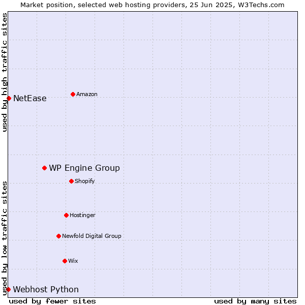 Market position of WP Engine Group vs. NetEase vs. Webhost Python