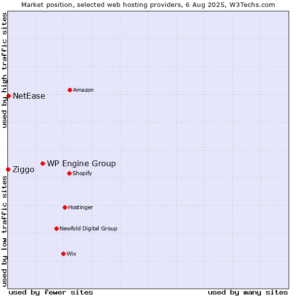 Market position of WP Engine Group vs. NetEase vs. Ziggo