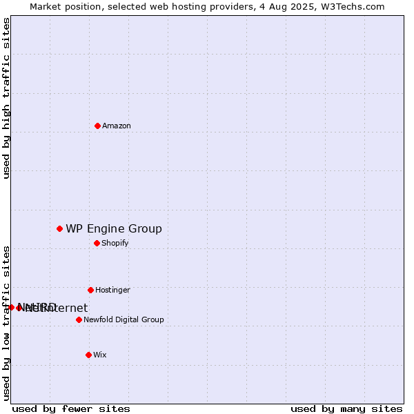 Market position of WP Engine Group vs. Netinternet vs. NetIRD