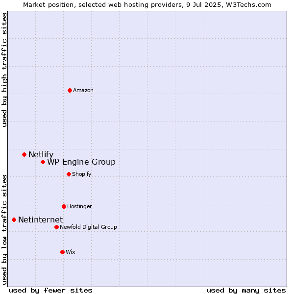 Market position of WP Engine Group vs. Netlify vs. Netinternet