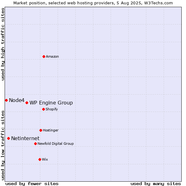 Market position of WP Engine Group vs. Netinternet vs. Node4