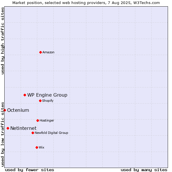 Market position of WP Engine Group vs. Netinternet vs. Octenium