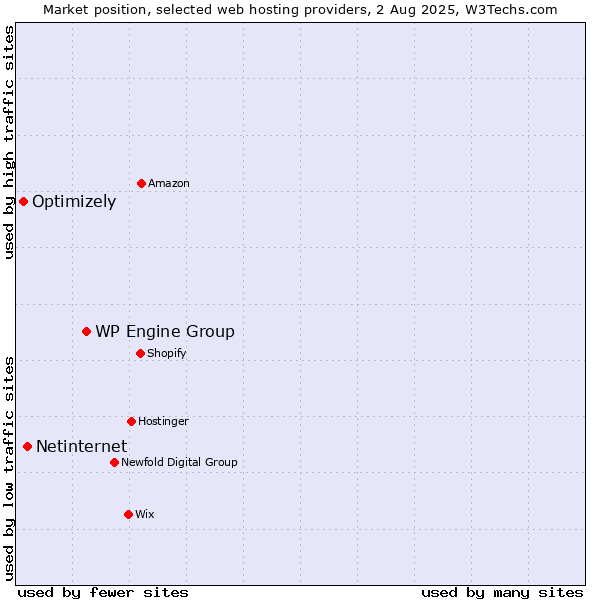 Market position of WP Engine Group vs. Netinternet vs. Optimizely