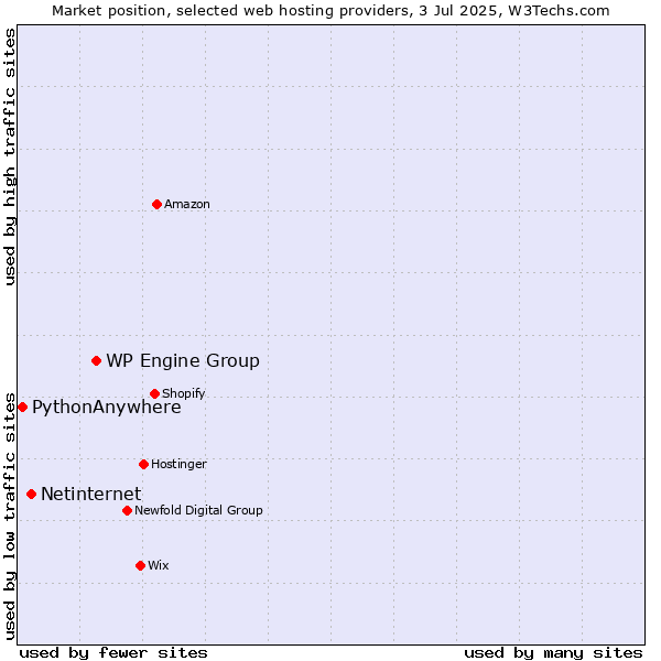 Market position of WP Engine Group vs. Netinternet vs. PythonAnywhere