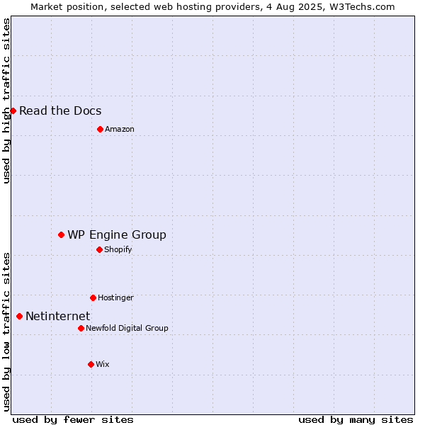 Market position of WP Engine Group vs. Netinternet vs. Read the Docs