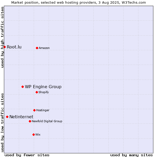 Market position of WP Engine Group vs. Netinternet vs. Root.lu