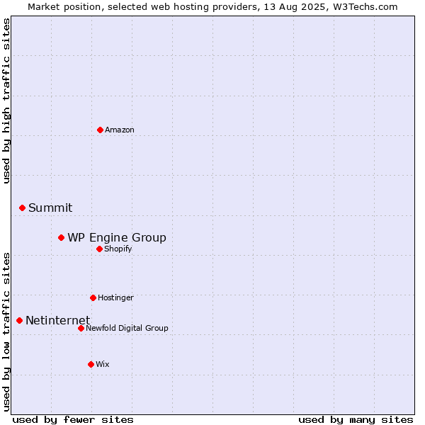 Market position of WP Engine Group vs. Summit vs. Netinternet