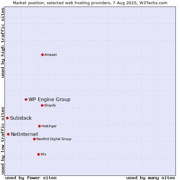 Market position of WP Engine Group vs. Netinternet vs. Substack