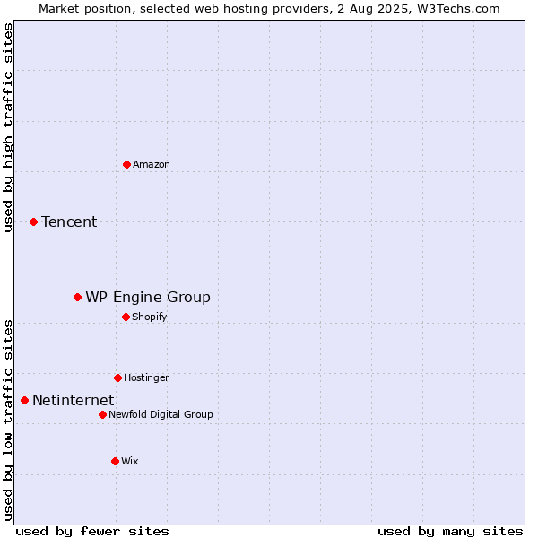 Market position of WP Engine Group vs. Tencent vs. Netinternet