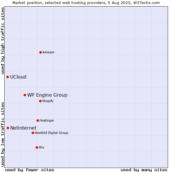 Market position of WP Engine Group vs. Netinternet vs. UCloud