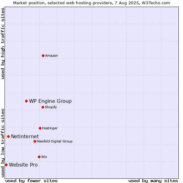 Market position of WP Engine Group vs. Netinternet vs. Website Pro