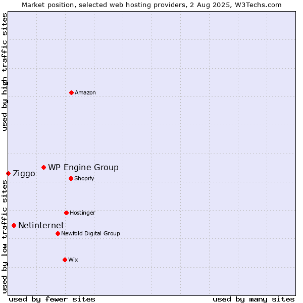 Market position of WP Engine Group vs. Netinternet vs. Ziggo