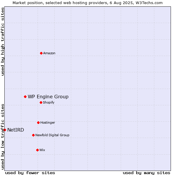Market position of WP Engine Group vs. NetIRD