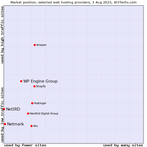 Market position of WP Engine Group vs. Netmark vs. NetIRD