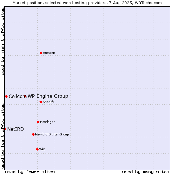 Market position of WP Engine Group vs. Cellcom vs. NetIRD